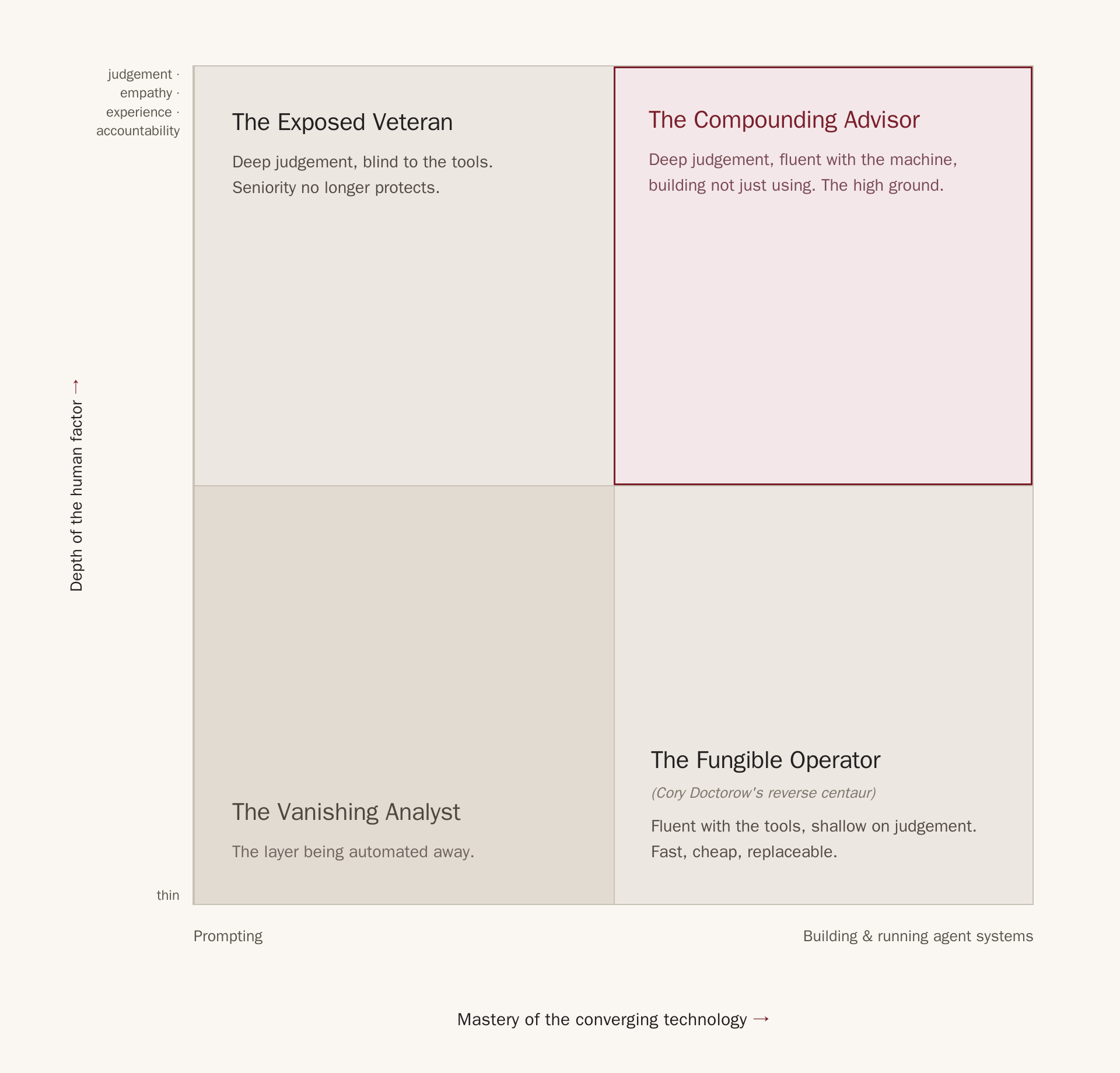 A 2x2 matrix. X-axis: mastery of the converging technology, from prompting to building and running agent systems. Y-axis: depth of the human factor. Top-right, highlighted in burgundy, the Compounding Advisor (the high ground); top-left the Exposed Veteran; bottom-right the Fungible Operator (Cory Doctorow's reverse centaur); bottom-left the Vanishing Analyst.